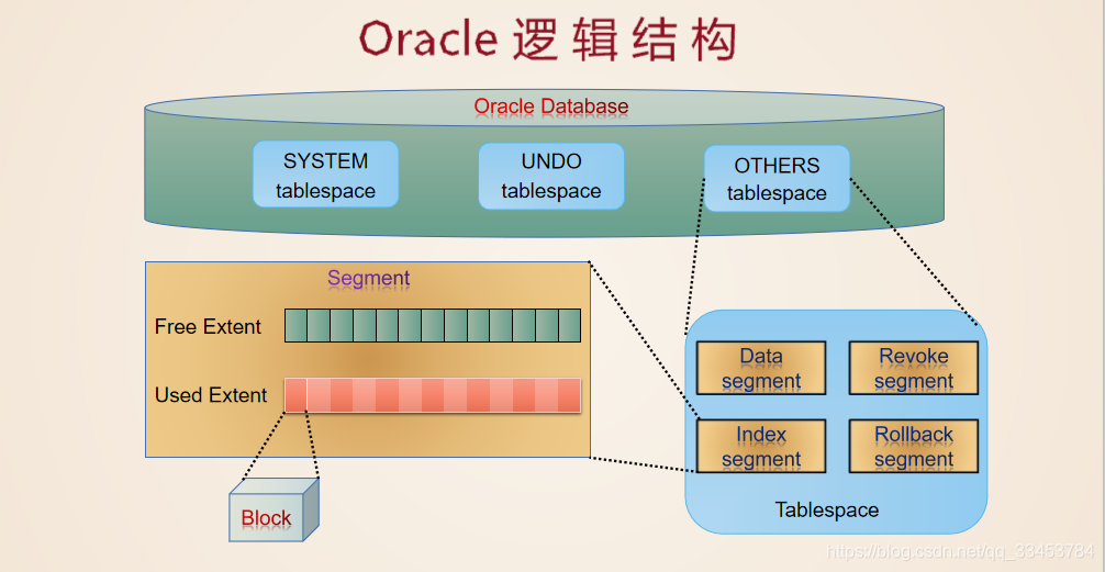 Oracle逻辑结构图