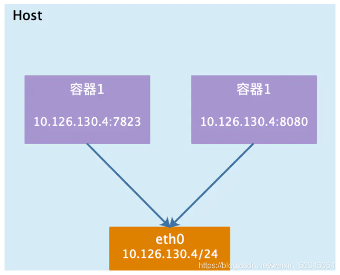 [外链图片转存失败,源站可能有防盗链机制,建议将图片保存下来直接上传(img-sz8v216J-1615772530569)(D:\云计算文档\docker\图片\Host模式.jpg)]