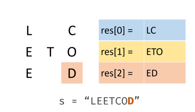 【LeetCode笔记】6. Z字形变化（JAVA、思路）