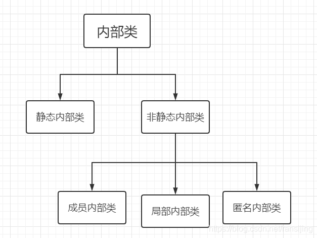 内部类分类