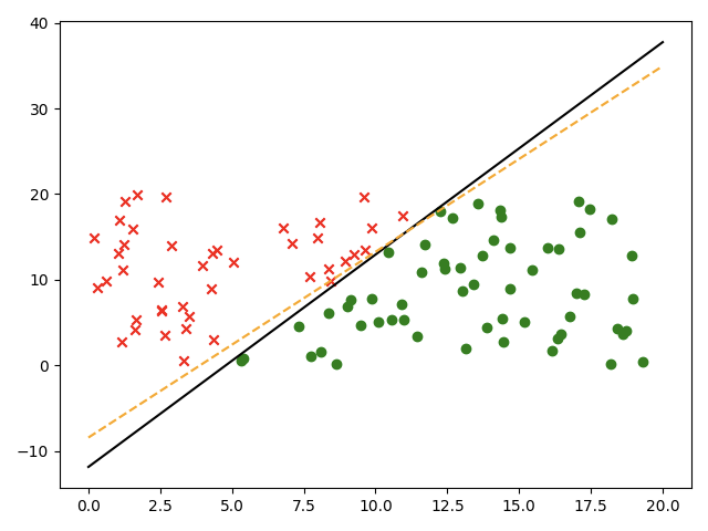 机器学习基石：PLA算法代码实现