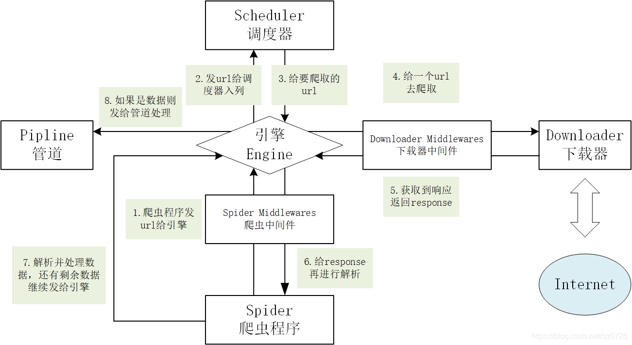 使用Scrapy选择器提取豆瓣电影信息，并用正则表达式从介绍详情中获取指定信息