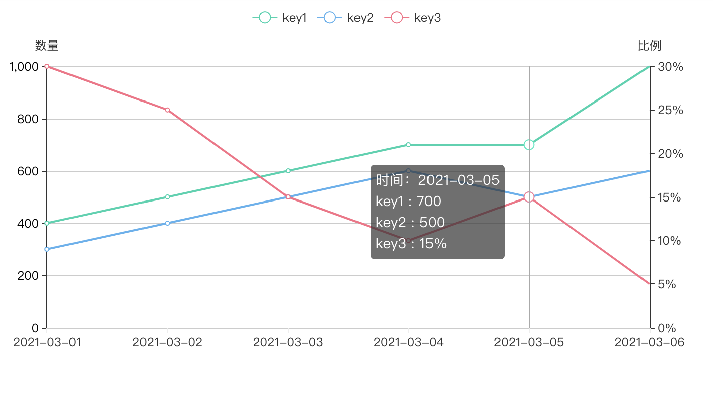 v-charts基本配置、双y轴配置_v-charts vue3 y轴配置-CSDN博客