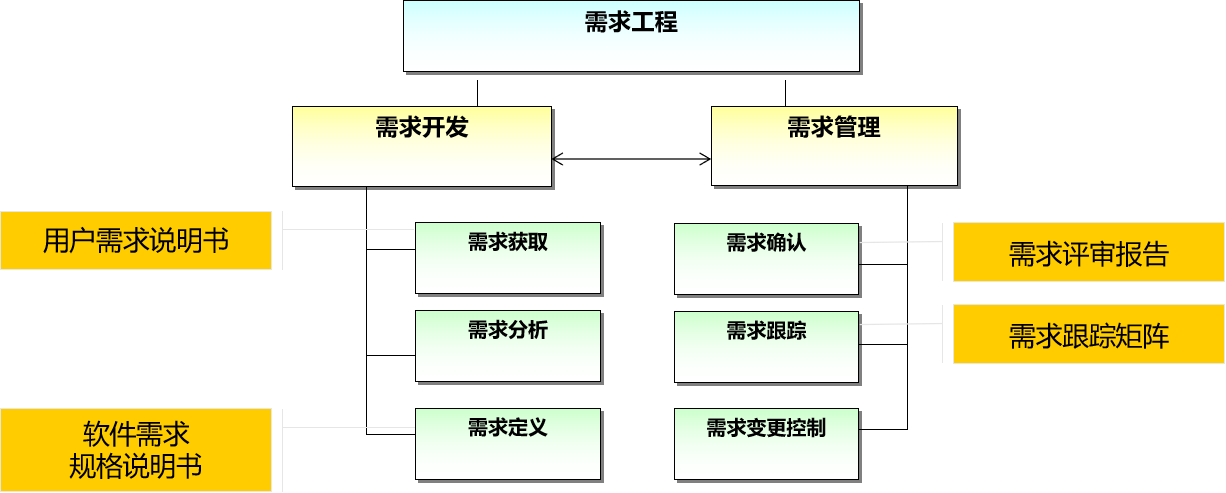 【软件工程(二)】软件需求分析