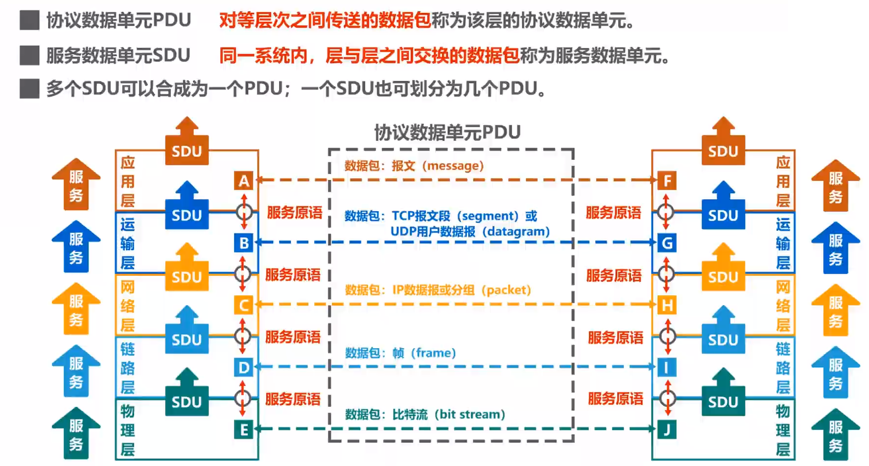 计算机网络体系结构_卷心菜不卷iris的博客-csdn博客