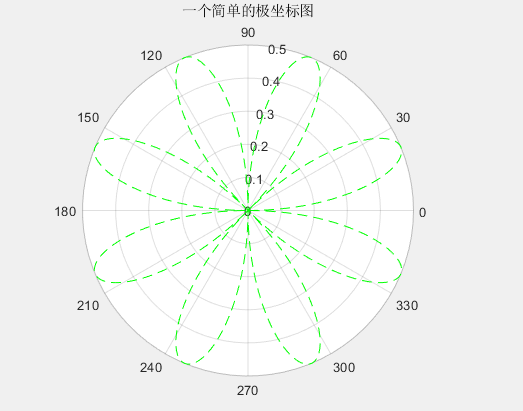 matlab二维图形的绘制入门