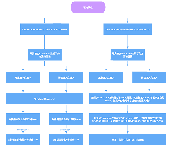 较完整的 bean生命周期[通俗易懂]