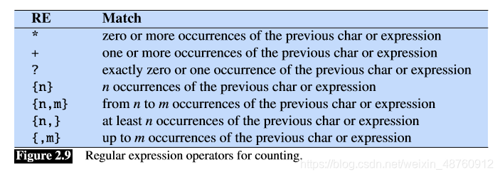 图2.9 用于计数的正则表达式运算符。