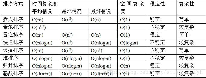 数据结构八种排序算法的空间复杂度时间复杂度对比