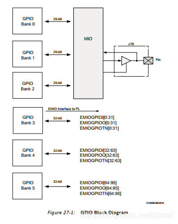 zynq 的引脚