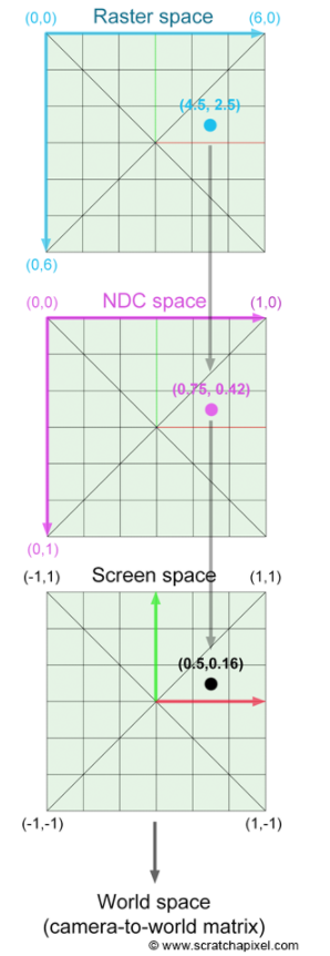 将像素中间点的坐标转换为世界坐标需要几个步骤。这个点的坐标首先在光栅空间中表示(像素坐标加上0.5的偏移量)，然后转换到NDC空间(坐标被映射到范围[0,1])，然后转换到屏幕空间(NDC坐标被映射到[-1,1])。应用最终的相机到世界变换4x4矩阵变换屏幕空间的坐标到世界空间。