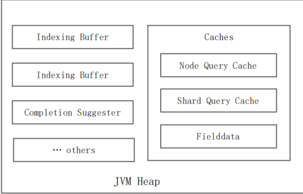 Elasticsearch 缓存及使用 Circuit Breaker 限制内存使用_elasticsearch circuit