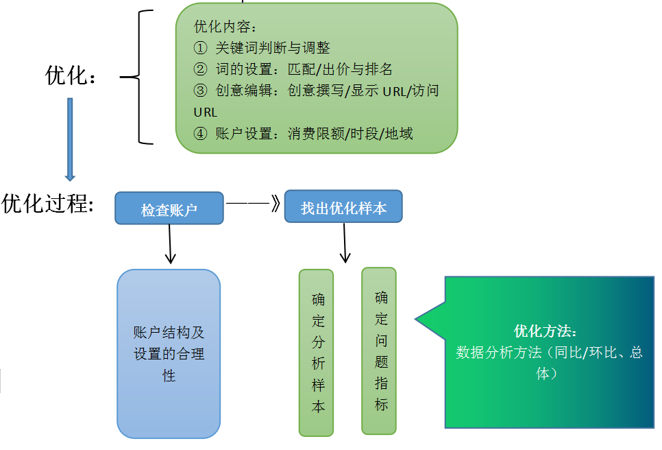 竞价账户优化方法：