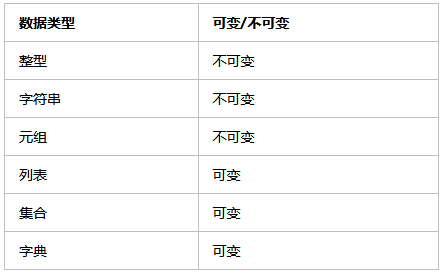 Python中不可变数据类型和可变数据类型 Python热爱者的博客 程序员资料 Python不可变数据类型 程序员资料