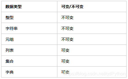 Python中不可变数据类型和可变数据类型 Python热爱者的博客 程序员资料 Python不可变数据类型 程序员资料 Python中不可变数据类型和可变数据类型 Python热爱者的博客 程序员资料 Python不可变数据类型 程序员资料