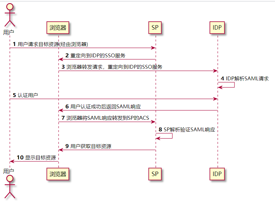 深入浅出SAML协议「建议收藏」