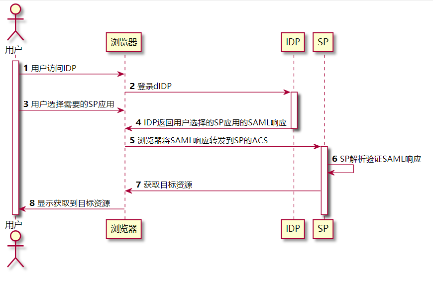 深入浅出SAML协议