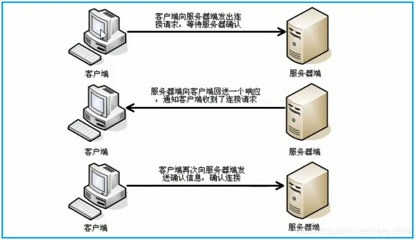 java网络编程之通信协议【一】
