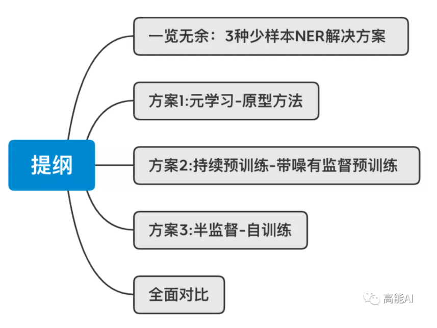 少样本NER的方法