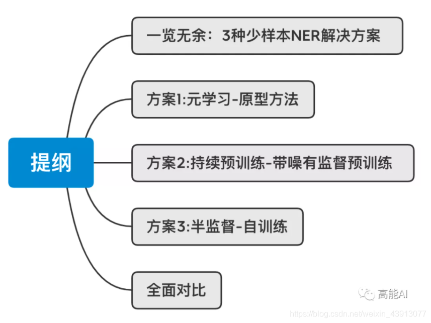 少样本NER的方法