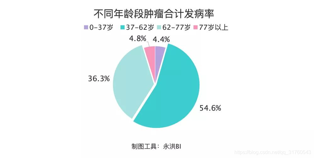 2020癌症大数据分析，哪些癌症最要命？