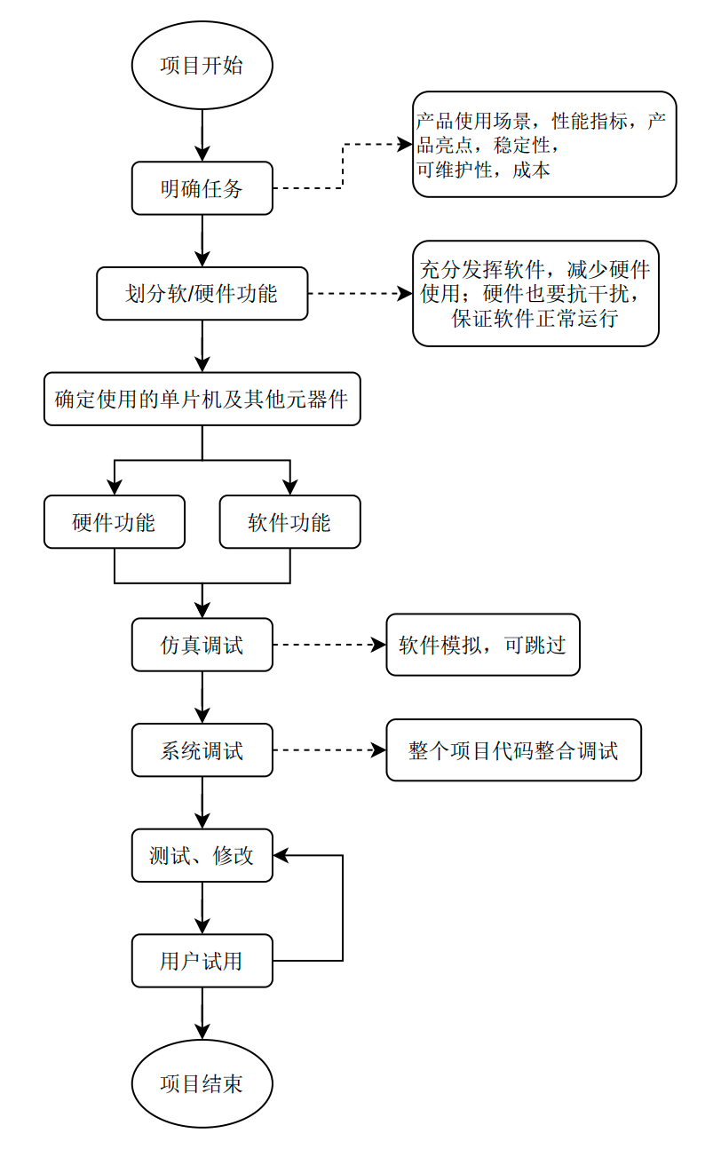 单片机开发和嵌入式开发流程图