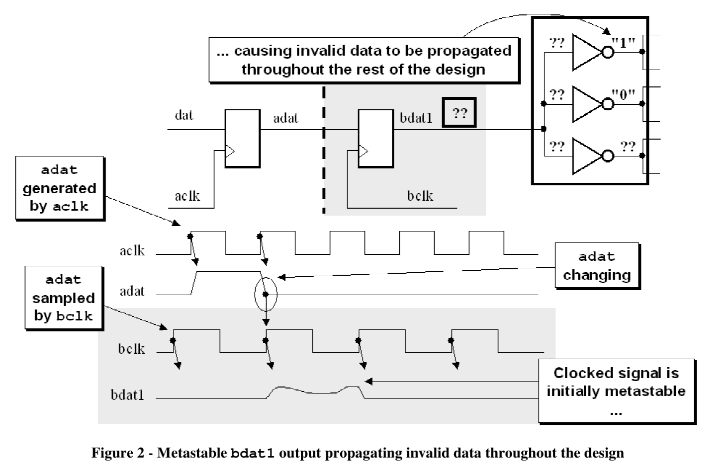 《Clock Domain Crossing》 翻译与理解（1）亚稳态