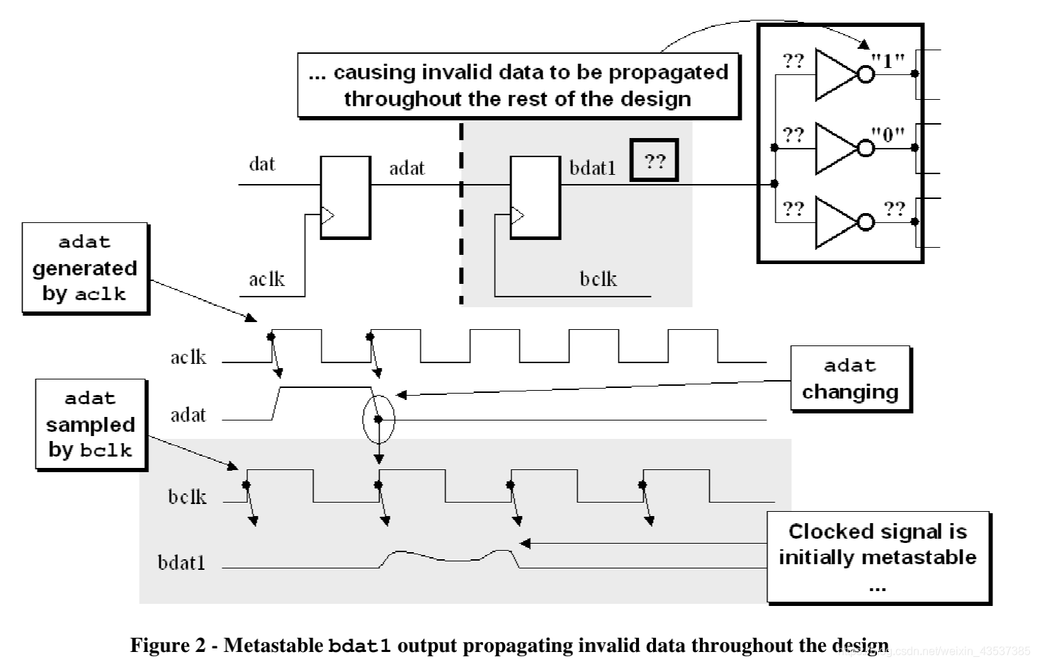 《Clock Domain Crossing》 翻译与理解（1）亚稳态