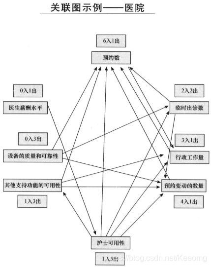 关联图示例