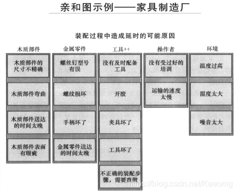 亲和图示例