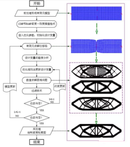 基于SIMP法的拓扑优化流程