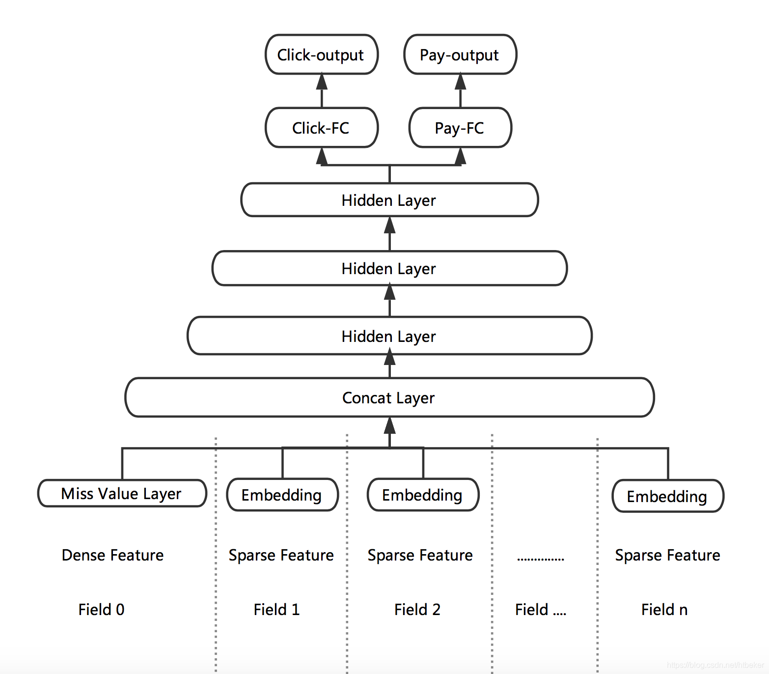 多任务学习(Multi-task)keras实现_multi-tasks-CSDN博客