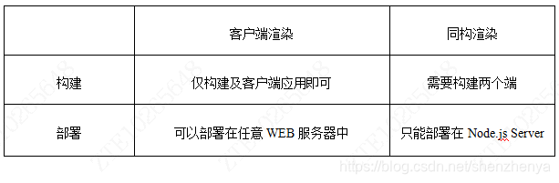 服务器端渲染基础