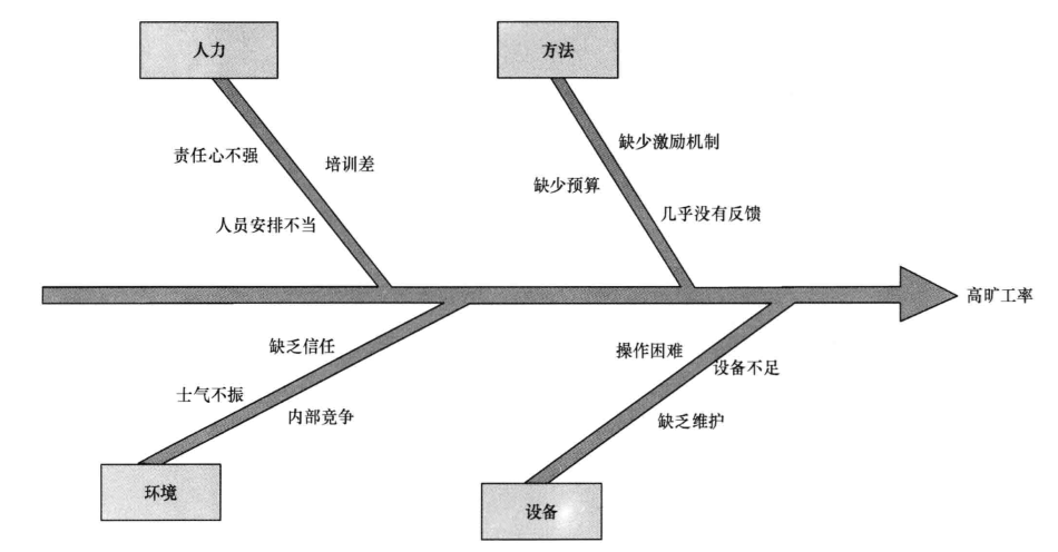 《根原因分析·简化的工具和技术》读书笔记_根原因分析-简化工具和技术-CSDN博客