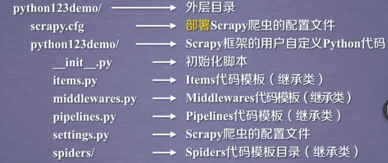 【Python】Scrapy爬虫介绍&&requests爬虫移植到Scrapy爬虫_把request代码转化为scrapy-CSDN博客