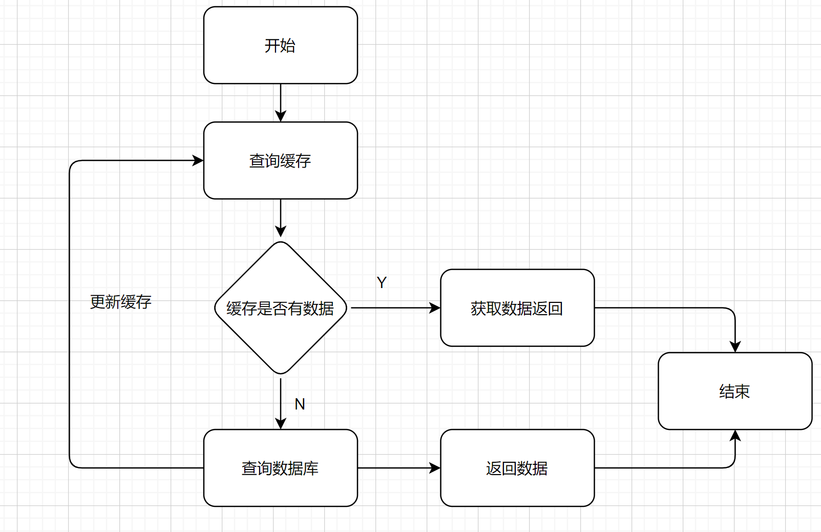 缓存穿透和缓存击穿