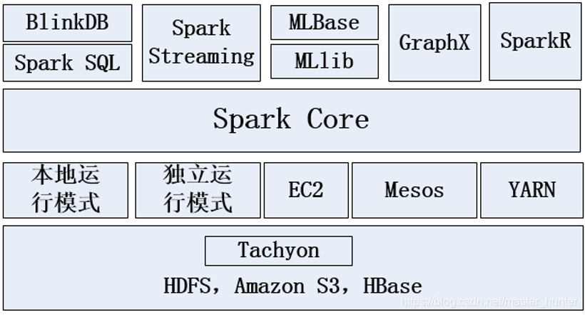Spark框架深度理解二:生态圈_spark生态圈以spark core为核心,从hdfs、amazon s3和hbase等持久层读取-CSDN博客