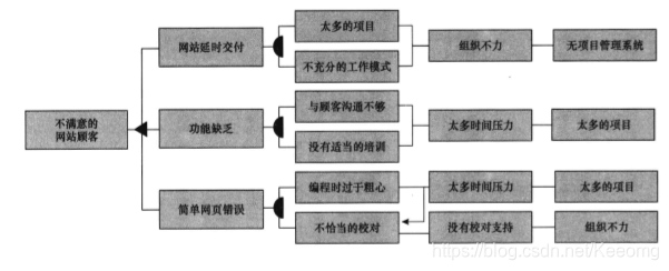 오류 트리 분석 예 --- 웹 디자인 회사