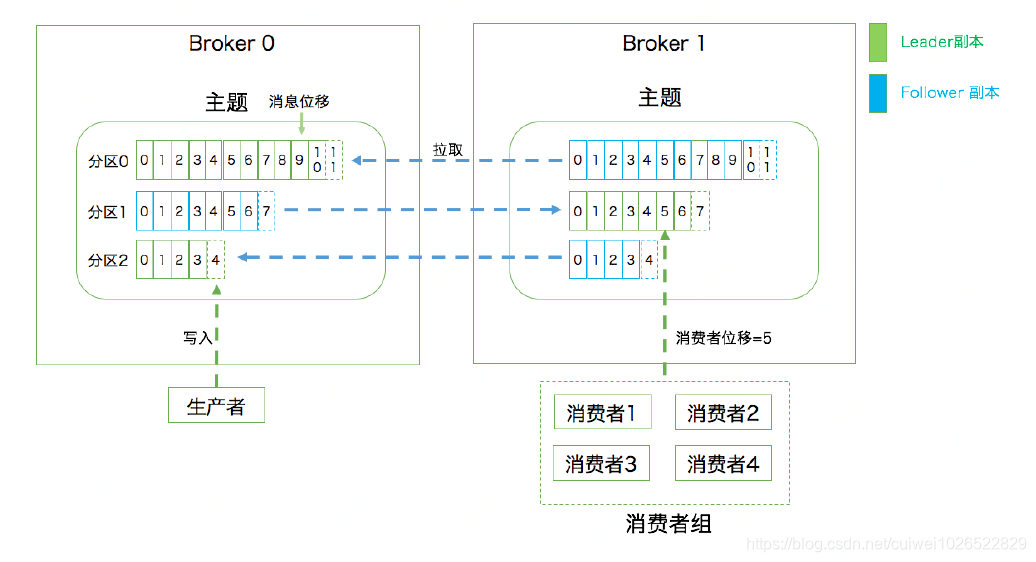 kafka基本知识概念