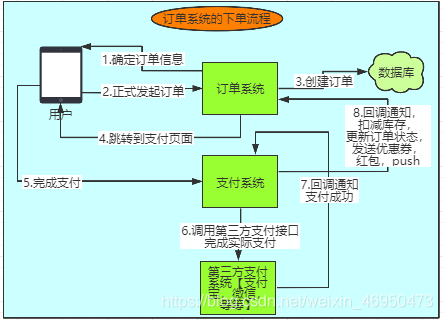 订单系统的下单流程