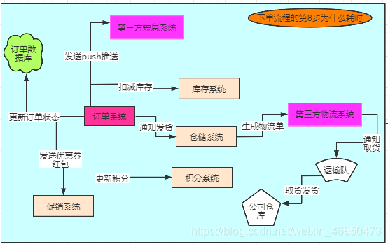 图二中的第8步为什么耗时？