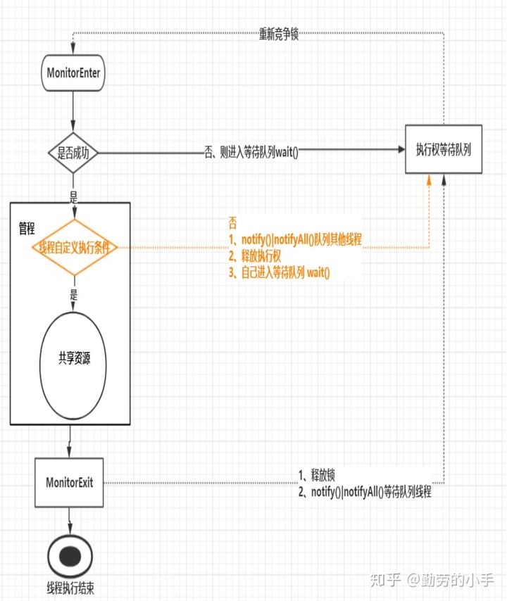 Montior监视器对象与操作系统的管程（monitors）