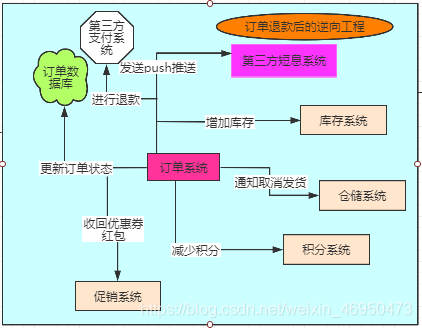 用户发起订单退款