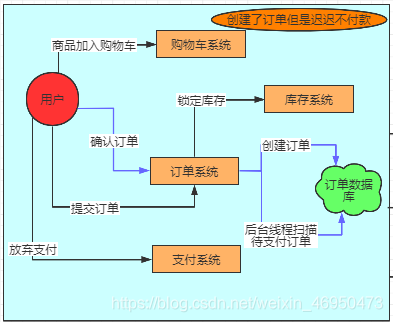 用户创建了订单，但是迟迟不付款，这可咋办？