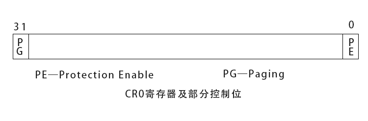 CR0寄存器