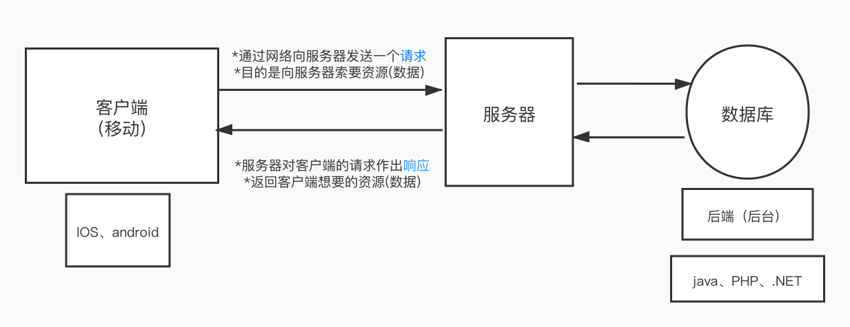 请求：客户端向服务器要数据的动作。 响应：服务器给客户端数据的动作