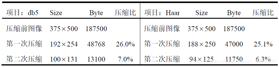 小波变换在图像压缩方面的分析与应用（Matlab代码）