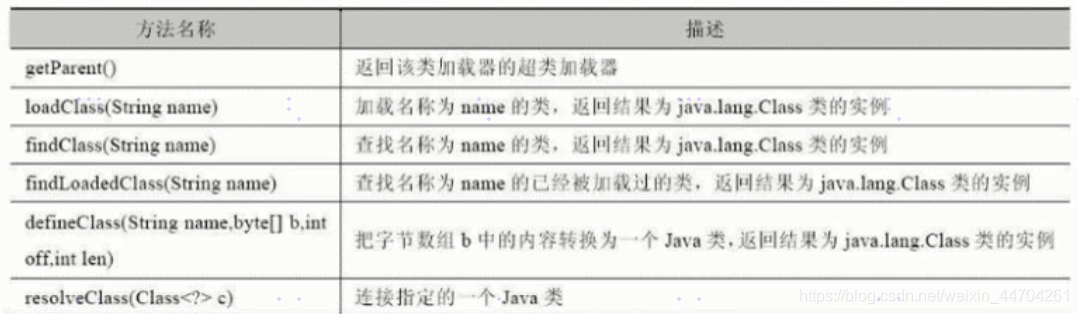 类加载器的一些方法