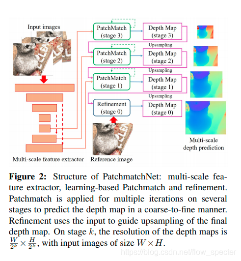 Patchmatch-net整体网络结构