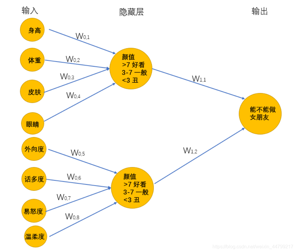 神经网络的介绍